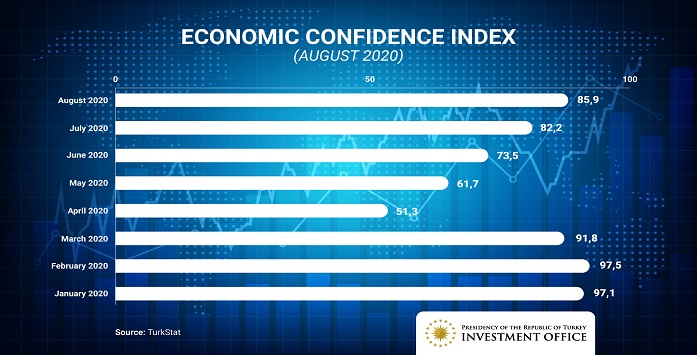 Upward Trend in Economic Confidence Maintained in August