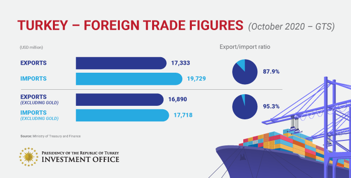 October Exports Hit Record Of All Times