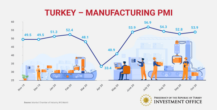 Manufacturing PMI in Türkiye above Threshold for Five Consecutive Months