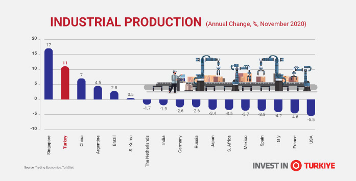 2021 to be Breakthrough for Türkiye thanks to Industrial Success