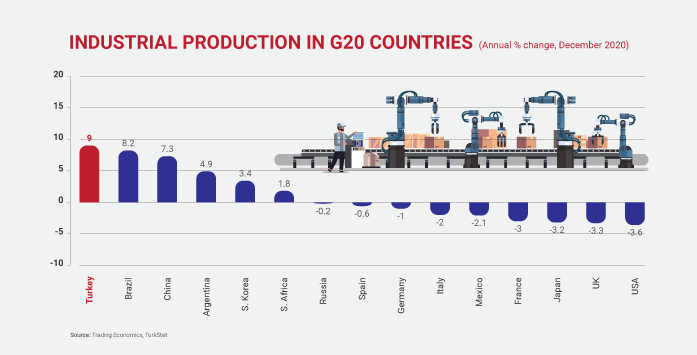 Türkiye's Industrial Production Growth Surpasses G20 Countries