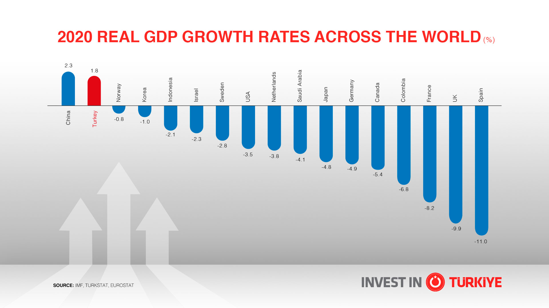 Turkish Economy Grows 1.8 percent in 2020