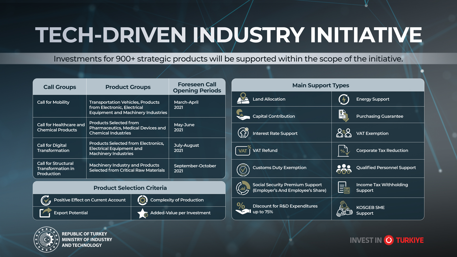 Türkiye Unveils 2021 Program for Tech-Driven Industry Initiative