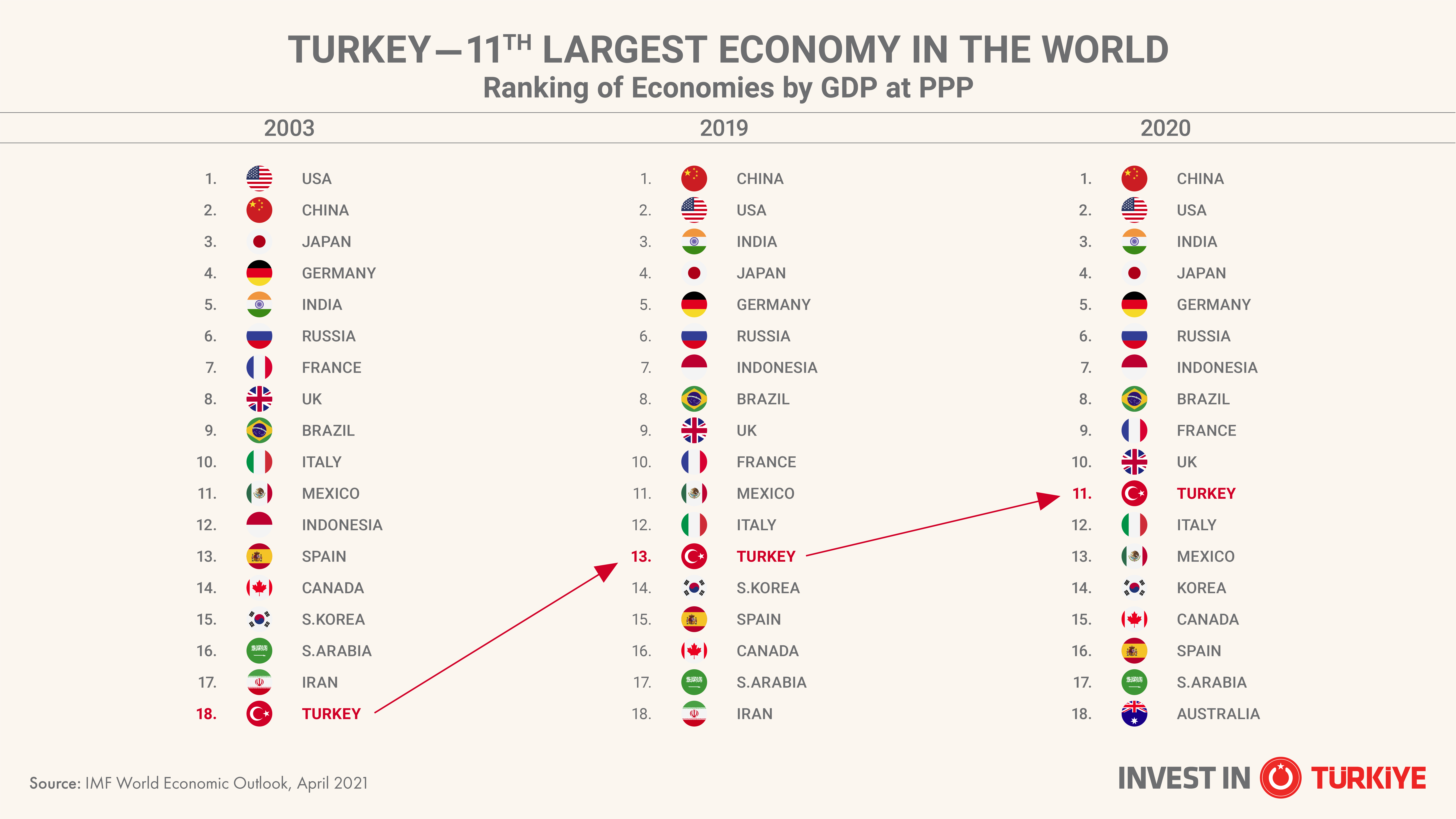 Türkiye Climbs Up To 11th Place Globally In Terms of GDP