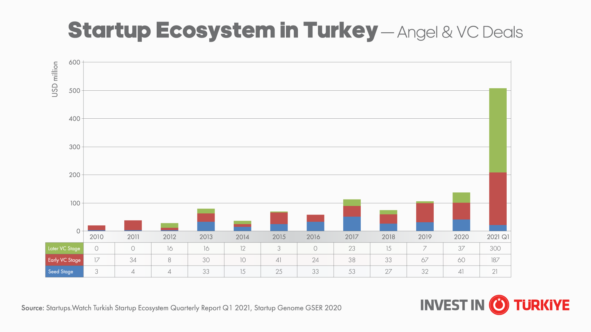Turkish Startups Received USD 508 Million Investment in Q1