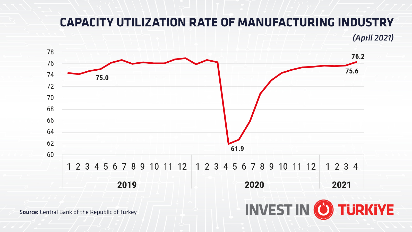Capacity Utilization in Türkiye’s Manufacturing Industry Increases