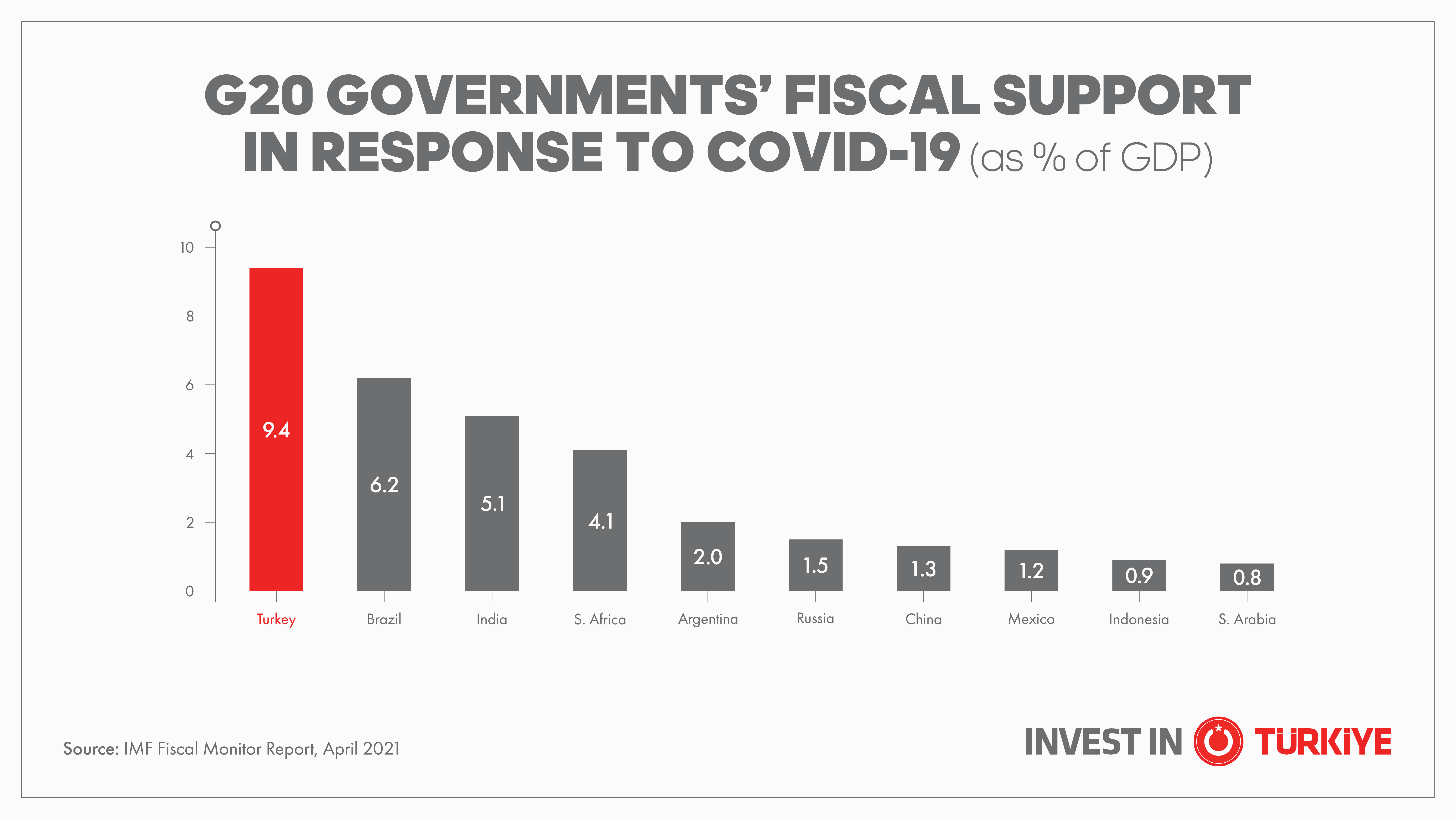 Türkiye Outpaces G20 in Liquidity Support amid COVID-19 Pandemic