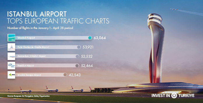 Istanbul Airport Tops European Traffic Charts