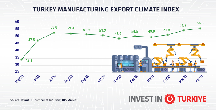 Türkiye’s Export Climate Index at 38-Month High
