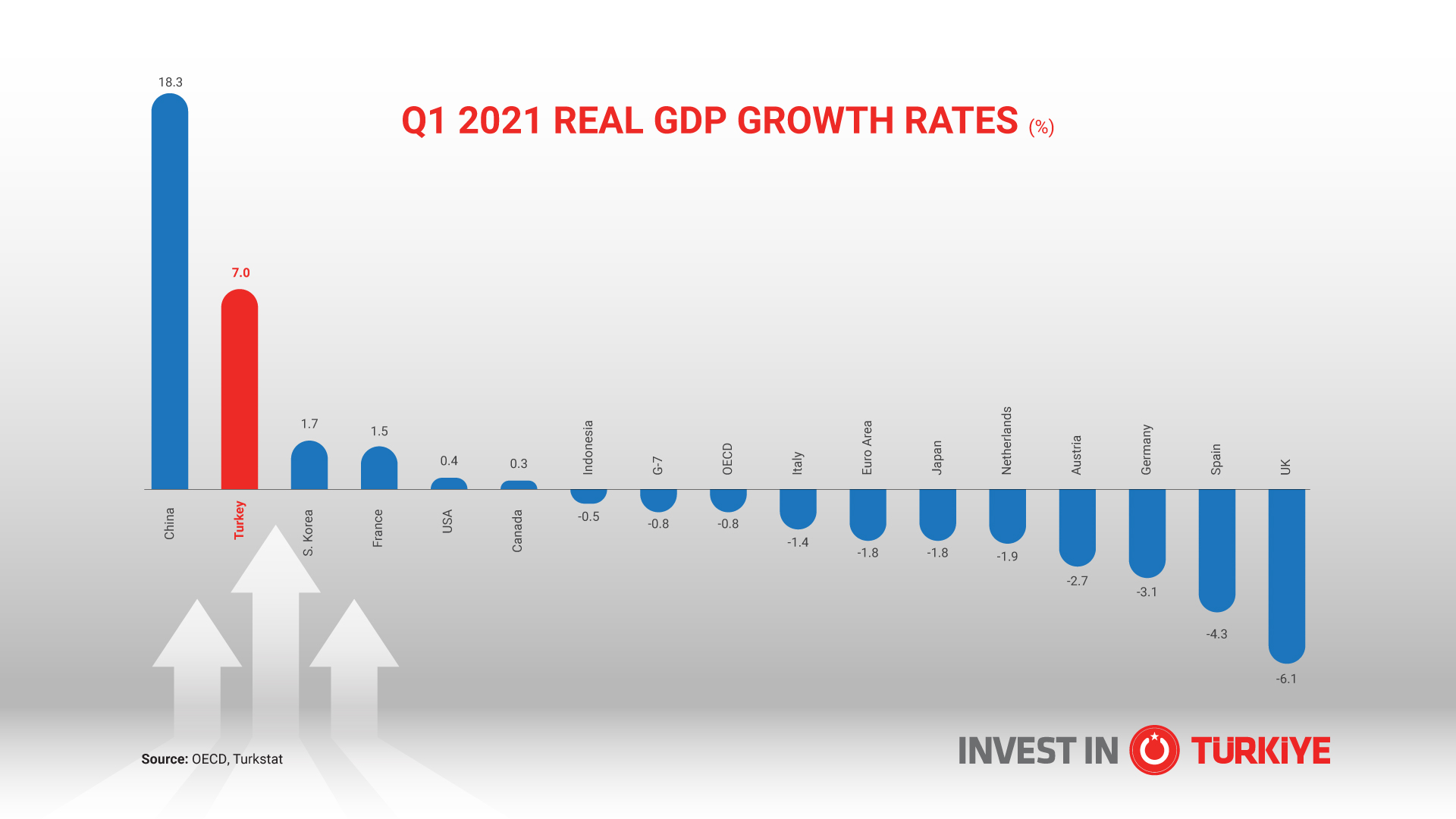 Turkish Economy Grows 7 Percent in Q1 2021