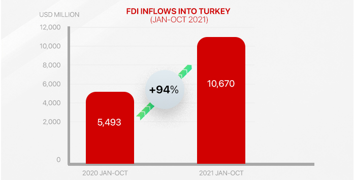 FDI into Türkiye Doubles in the First Ten Months of 2021