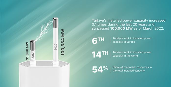 Türkiye’s Installed Power Capacity Tops 100 GW Threshold