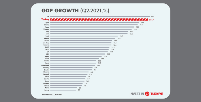 Turkish Economy Grows 21.7 percent in Q2 2021
