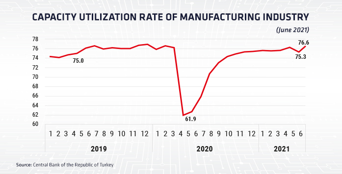 Capacity Utilization in Türkiye’s Manufacturing Industry at Highest Level Since December 2019