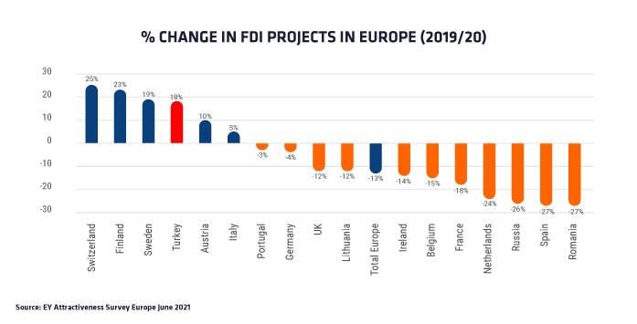 EY Report Marks Türkiye One of the Largest Investment Destinations in Europe