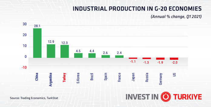 Upward Trend in Industrial Production Continues in Türkiye