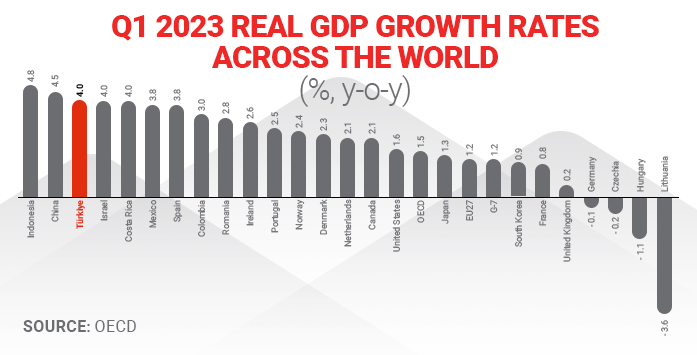 Turkish Economy Grows 4 Percent in Q1 2023