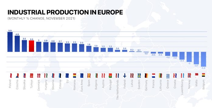 Industrial Production in Upward Trend in Türkiye