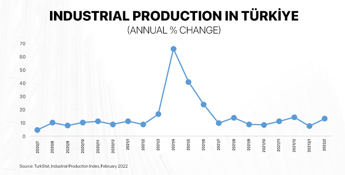 Türkiye’s Industrial Production Rises in February
