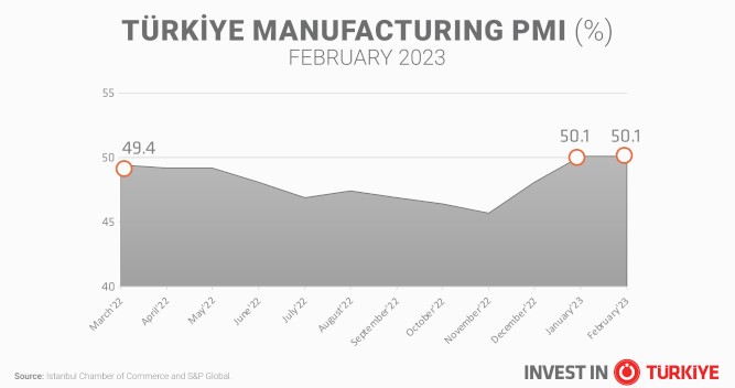 Manufacturing PMI above Threshold Level in January and February 2023