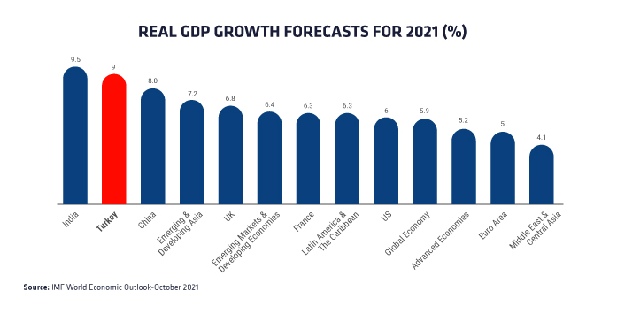 IMF Revises GDP Growth Forecast for Türkiye