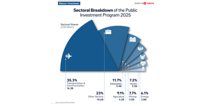 Türkiye Allocates USD 46.2 Billion to Public Investments in 2025