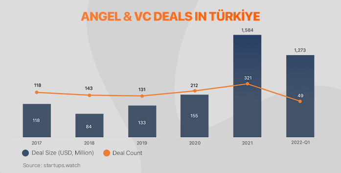 Türkiye Keeps Shining in Startup Investments for 2022