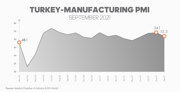 Türkiye’s Manufacturing PMI Increases Across Most Sectors in September