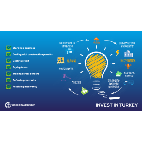 Türkiye Earns Spot Among Top 10 Global Improvers According to World Bank