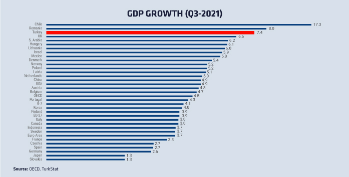 Turkish Economy Grows 7.4 Percent in Q3 2021