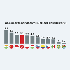 Türkiye Records Robust Growth Rate in Q2 2018