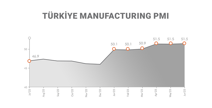 Manufacturing PMI Remains Above Threshold Level in H1 2023