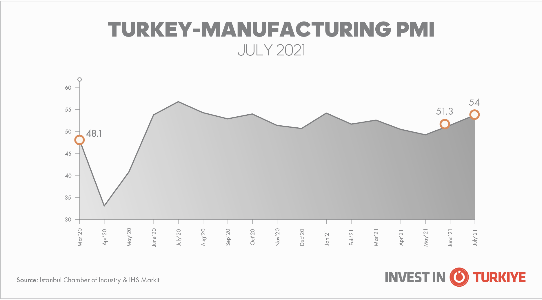 Manufacturing PMI in Türkiye Records 6-month High in July