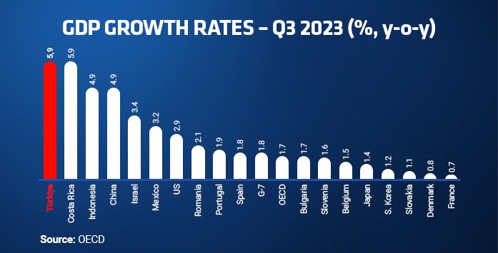 Turkish Economy Grows 5.9 Percent in Q3 2023
