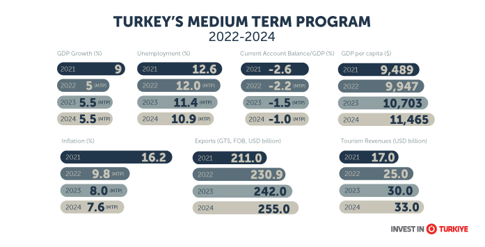 Türkiye Unveils 2022-2024 Medium-Term Program