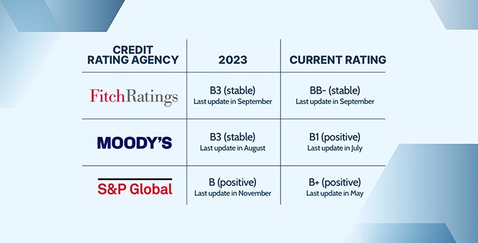 Türkiye Becomes Only Country to Get Upgrades from All Major Credit Rating Agencies in 2024