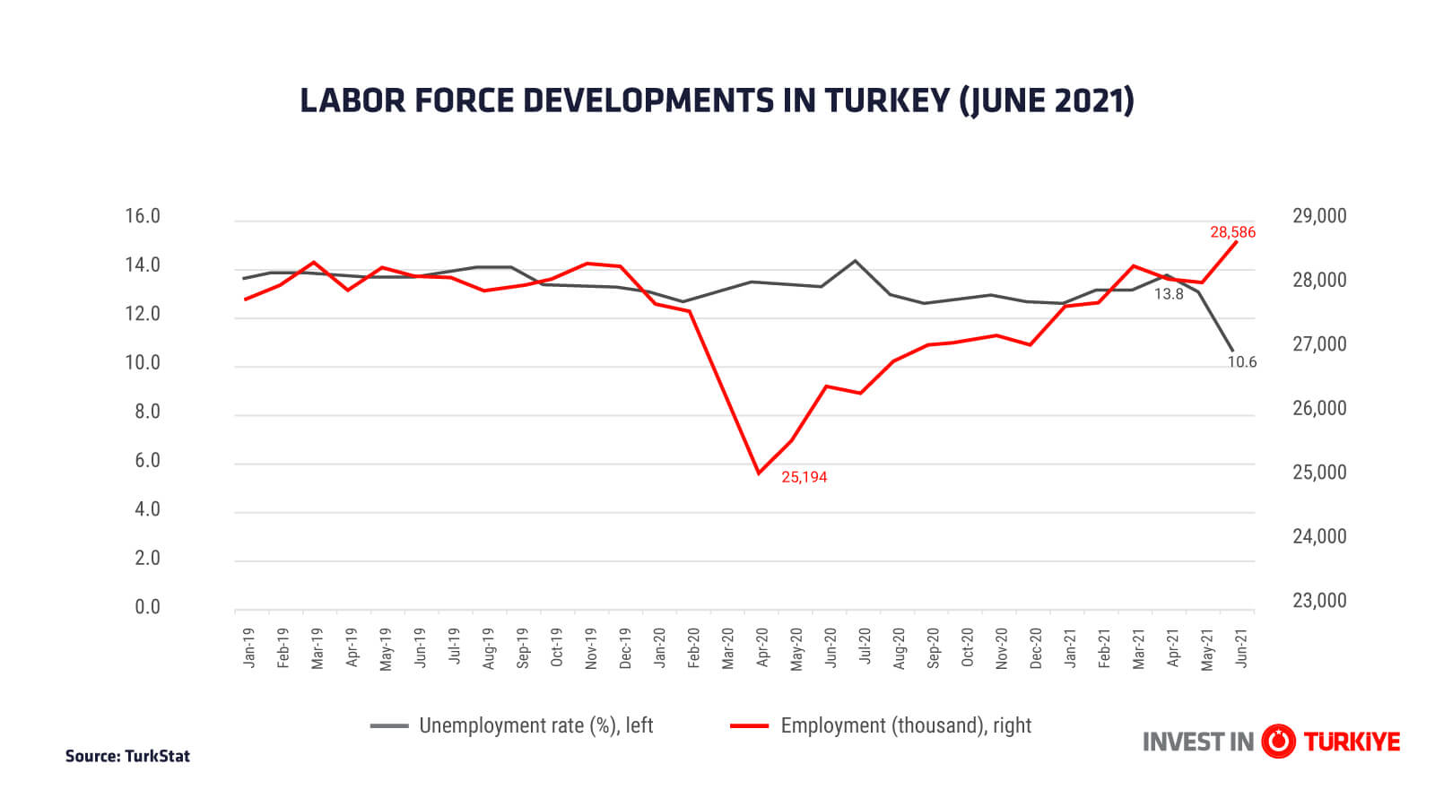 Türkiye’s Employment Data Reaches 33-Month High in June