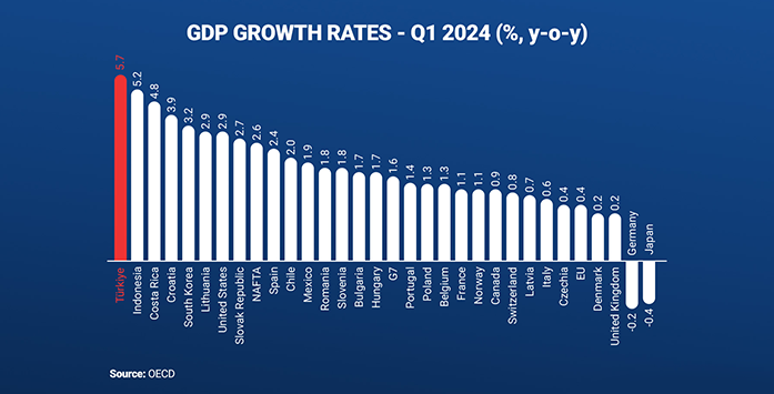Turkish Economy Grows 5.7% in Q1 2024